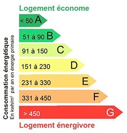Consommations énergétiques