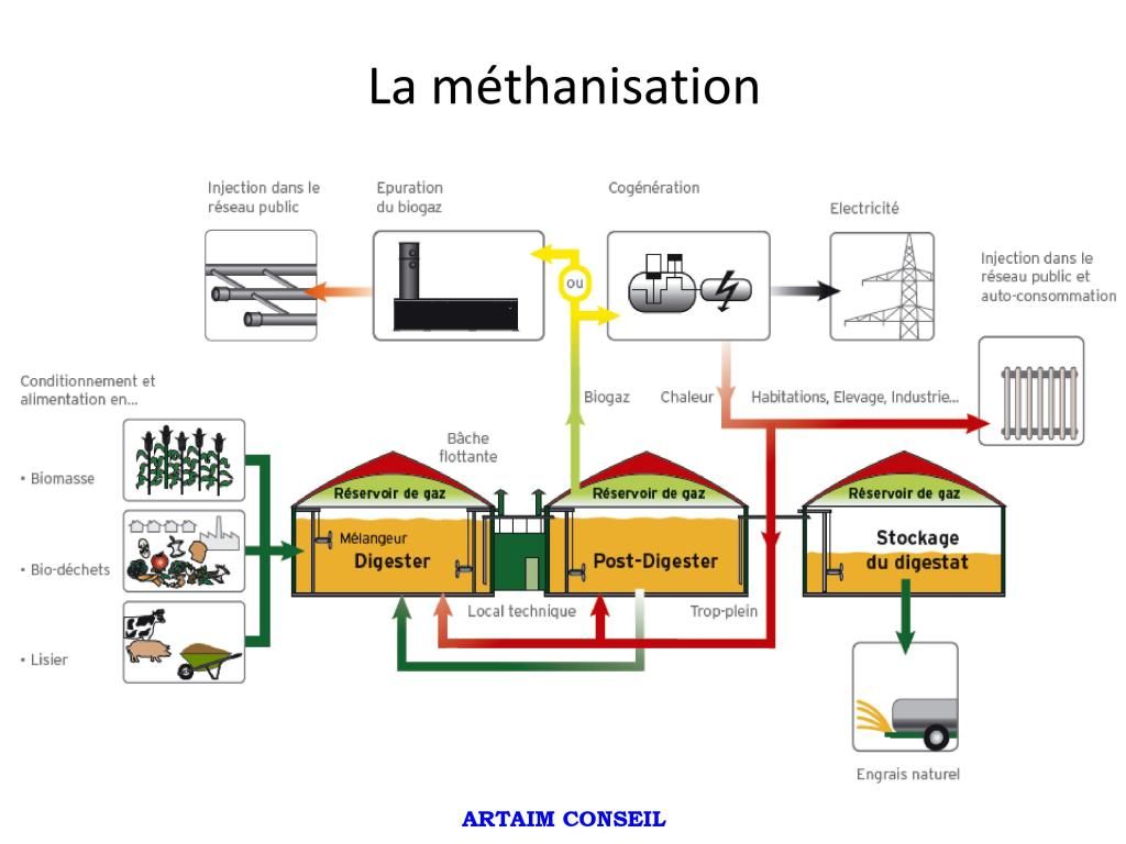 schema methanisation